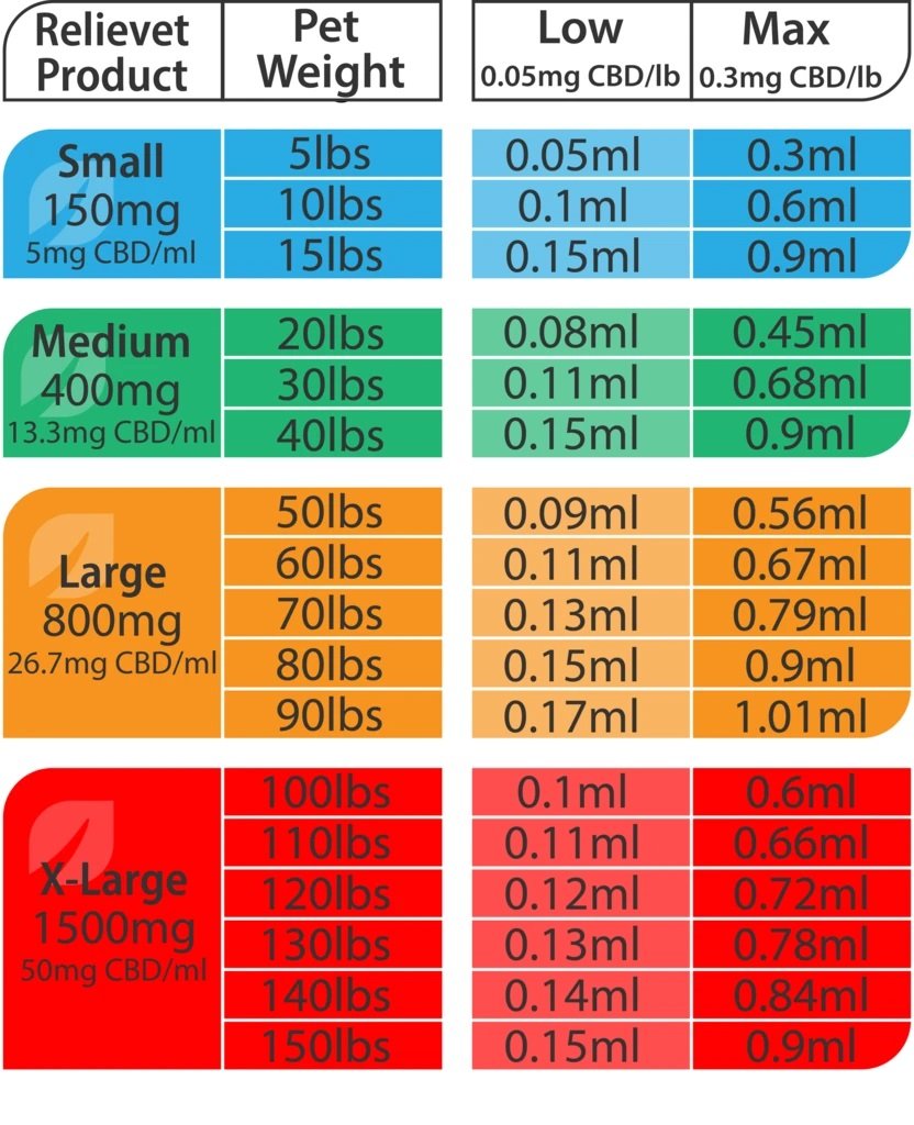 CBD dosage table for Dogs and Cats 