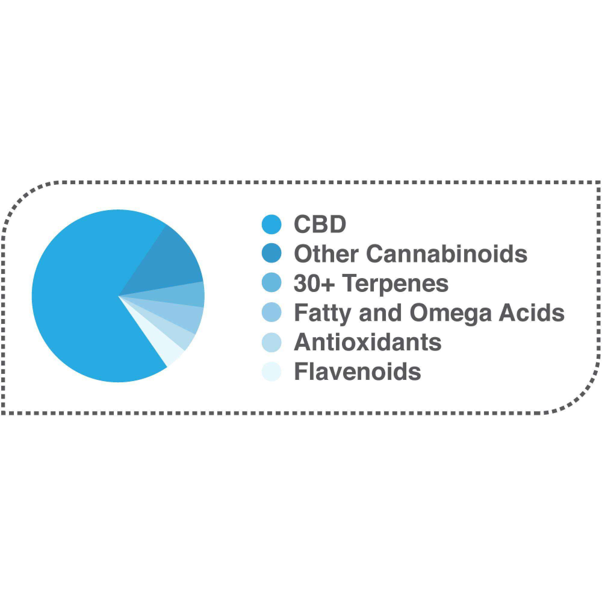 CBD oil for Cats cannabinoids pie chart
